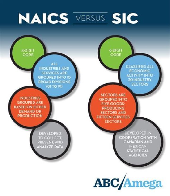 Is SIC code same as NAICS?