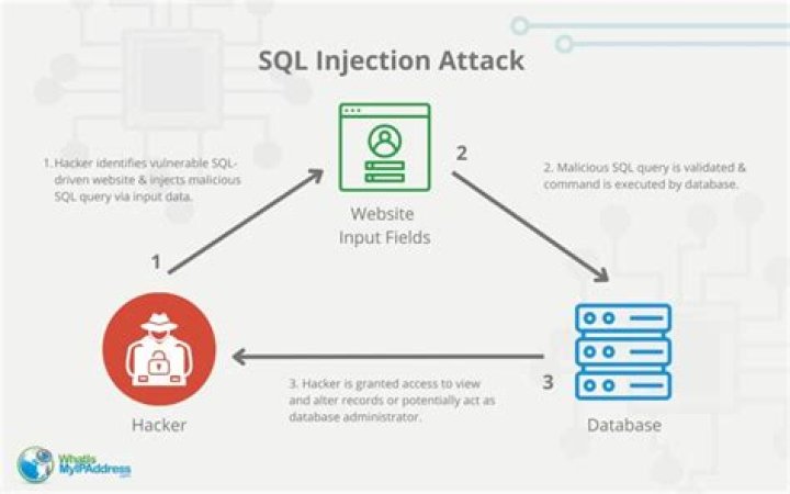 Is SQL injection passive attack?