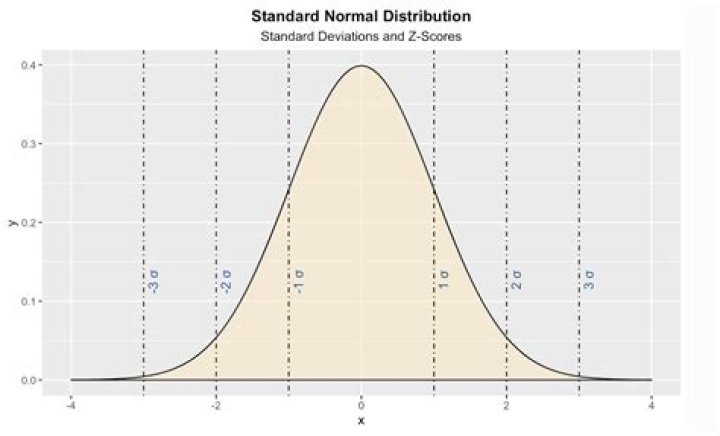 Is standard normal distribution the same as normal distribution?