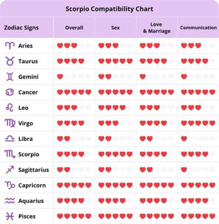 Is Virgo and Scorpio a bad match?