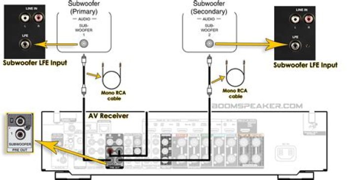 Should I use my subwoofer LFE or line input connections?