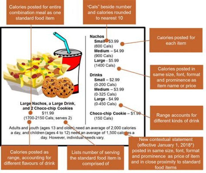 Should restaurants put calories on menus?