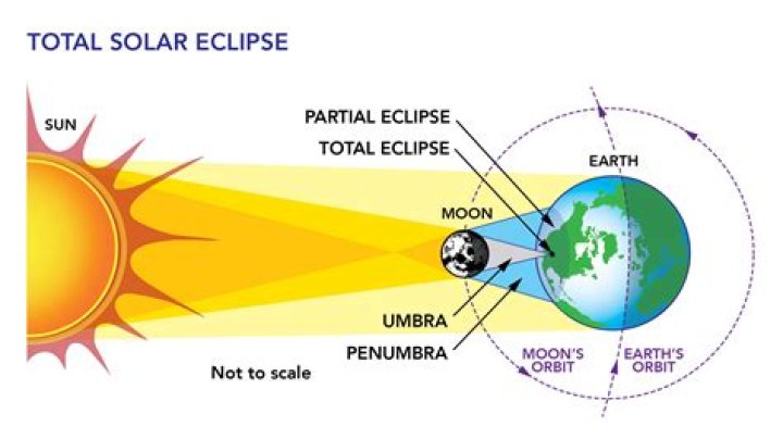 Was there an eclipse in 2009?