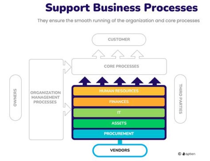 What are core processes in business process framework?