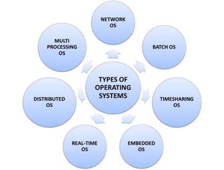 What are different types of information systems?