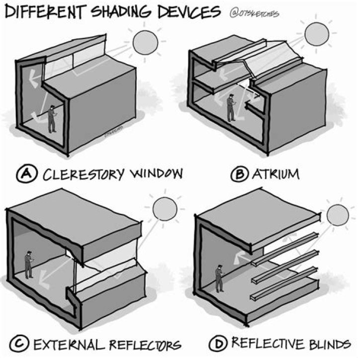 What are different types of shading devices?