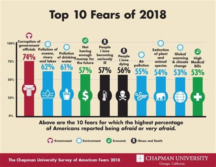 What are humans most scared of?