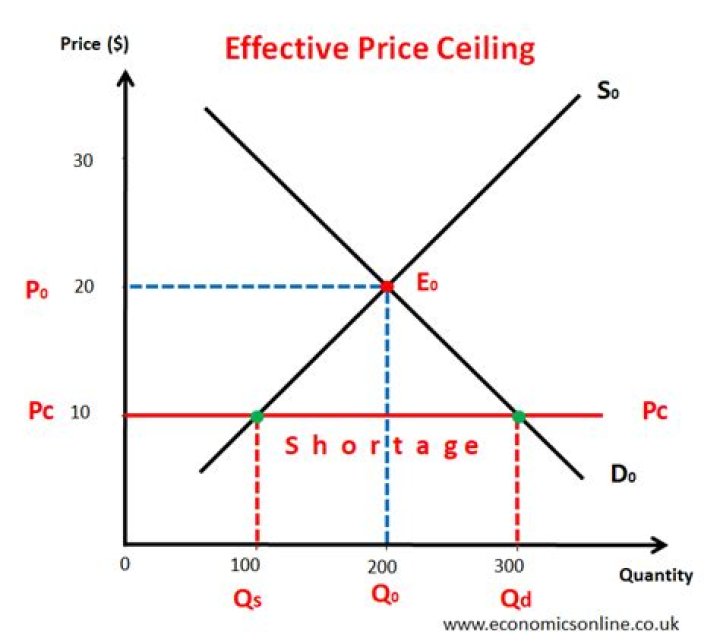 What are non price rationing methods?