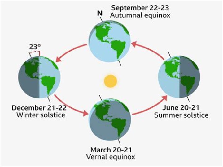 What are the 2 equinox dates?