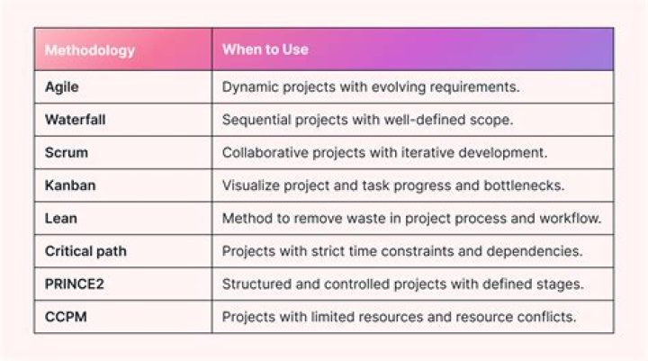 What are the 3 methodologies?