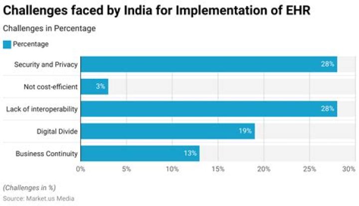What are the challenges of implementing EHR?