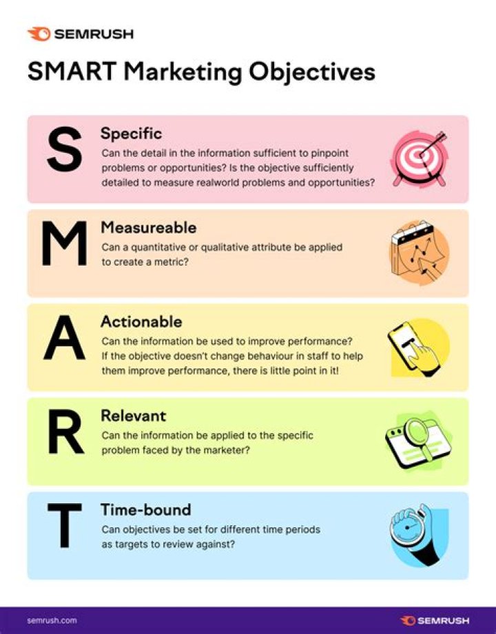 What are the common objectives of Five Year Plan?