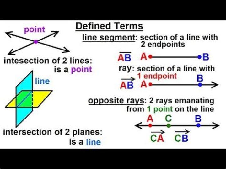 What are the defined terms in geometry?