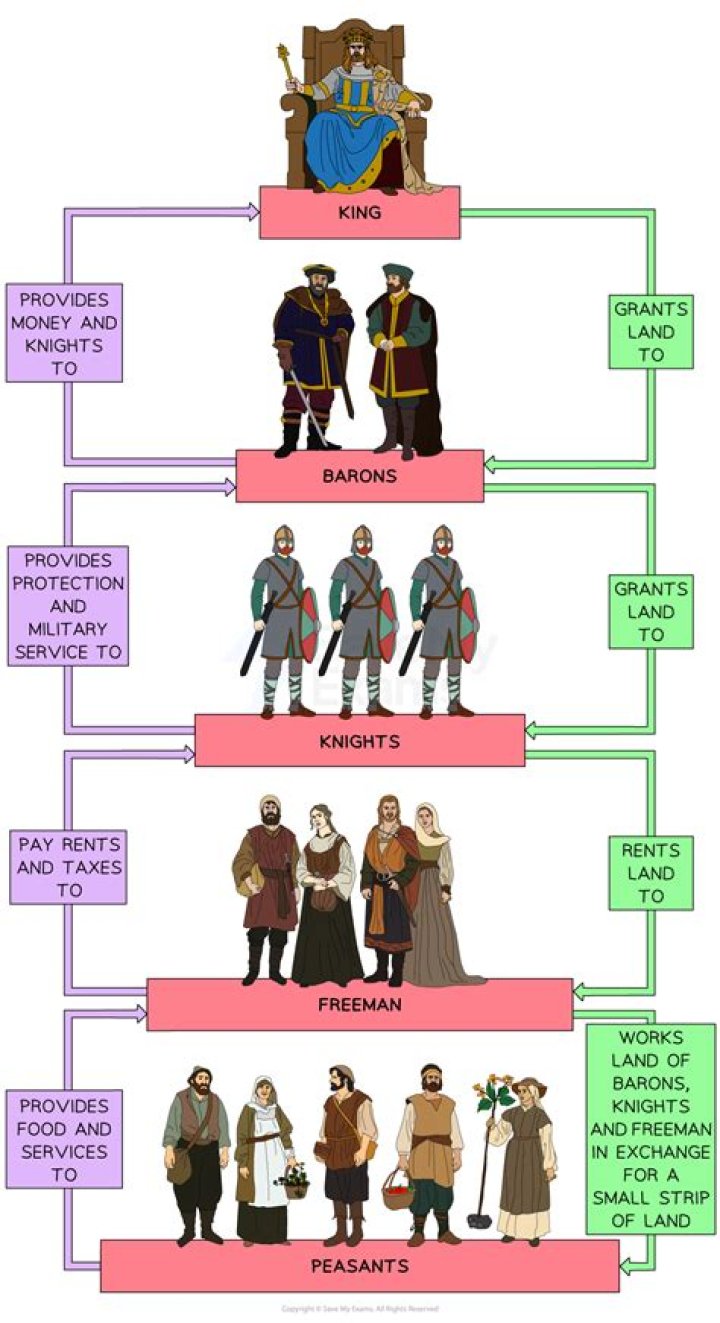 What are the different types of feudal system?