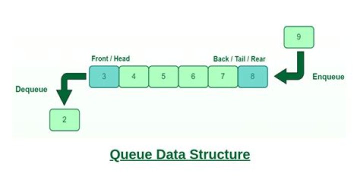 What are the implementations of queue?