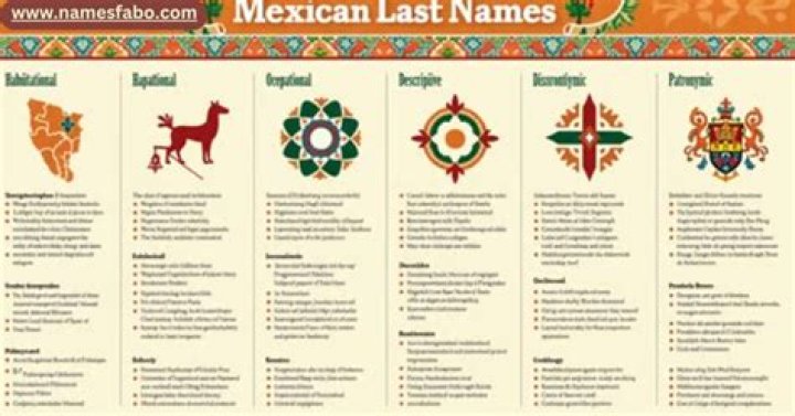 What are the rare Mexican last names?