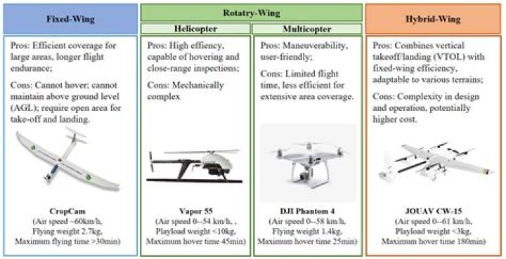 What are unmanned aircraft systems used for?