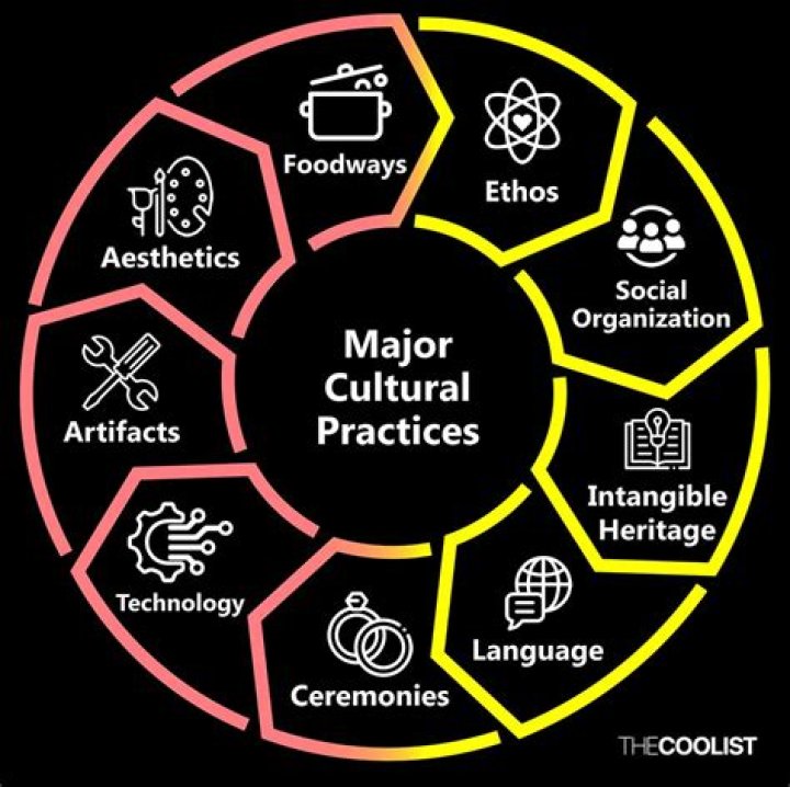 What are Yoruba cultural practices?