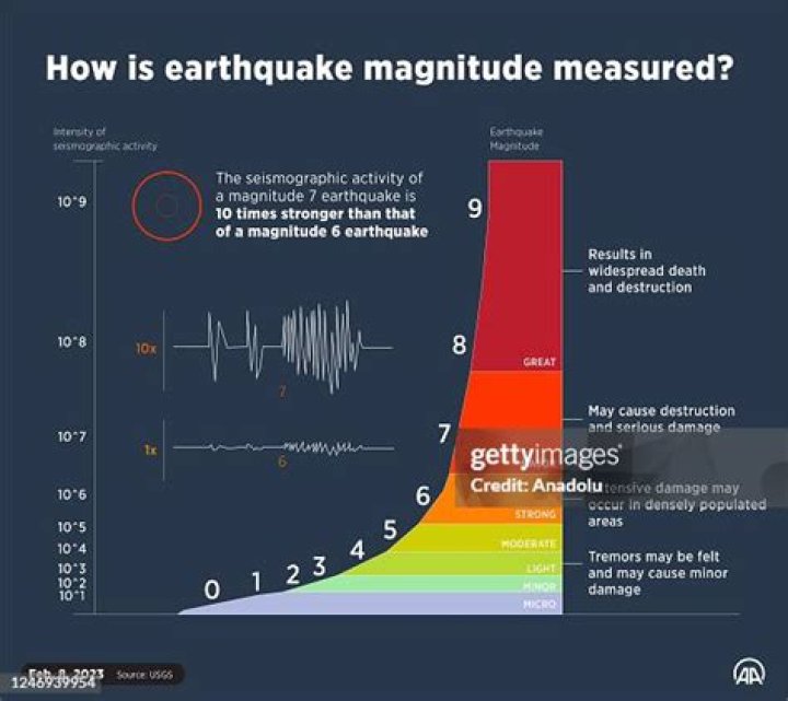 What can a lag time graph determine about an earthquake?