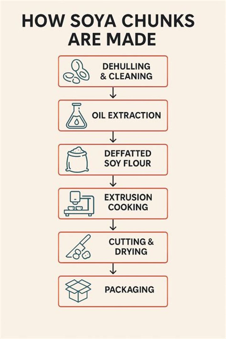 What can be made from soya chunks?