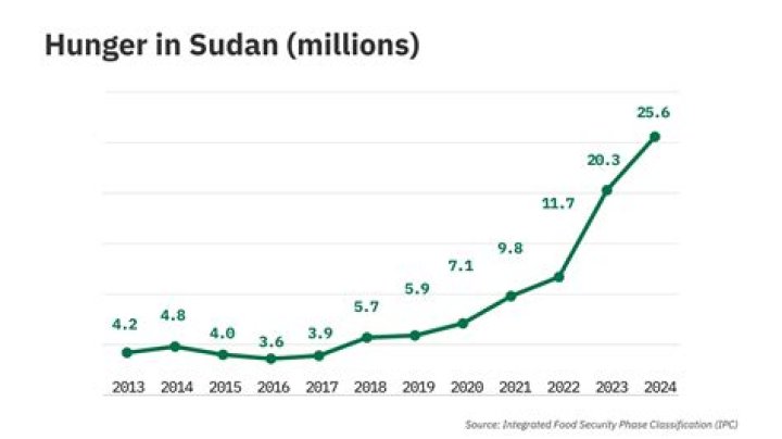 What causes hunger in Sudan?