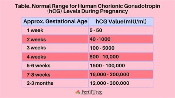 What causes low hCG levels after IVF?