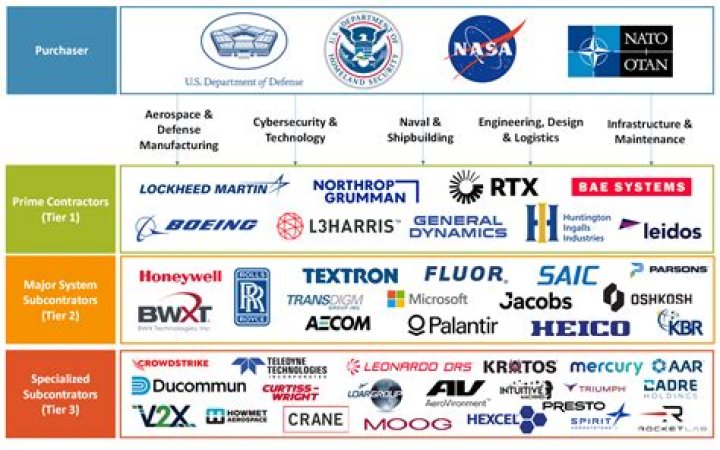 What companies are in VB?