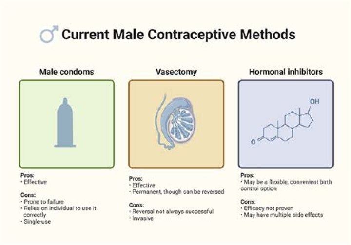 What contraception do athletes use?