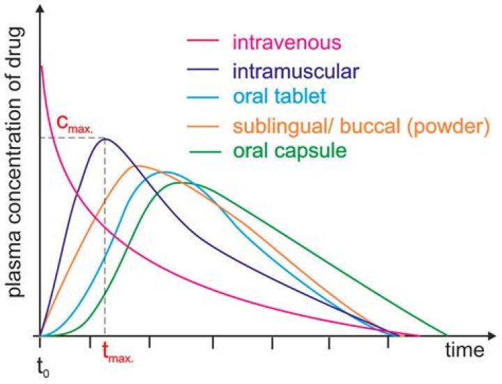 What does bioavailability of a drug mean?