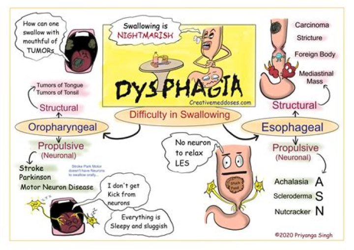 What does dysphasia mean?
