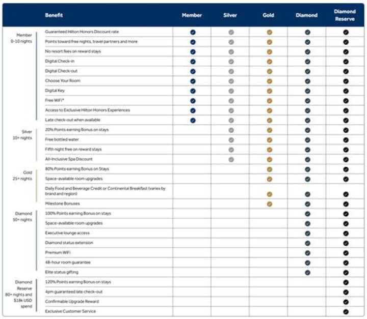 What does Hilton Honors blue status mean?