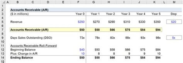 What does outstanding receivables mean?