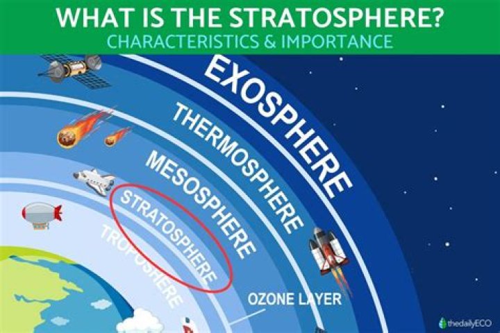 What gas is found in the stratosphere?