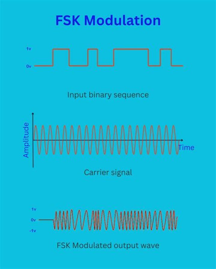 What is 4FSK modulation?