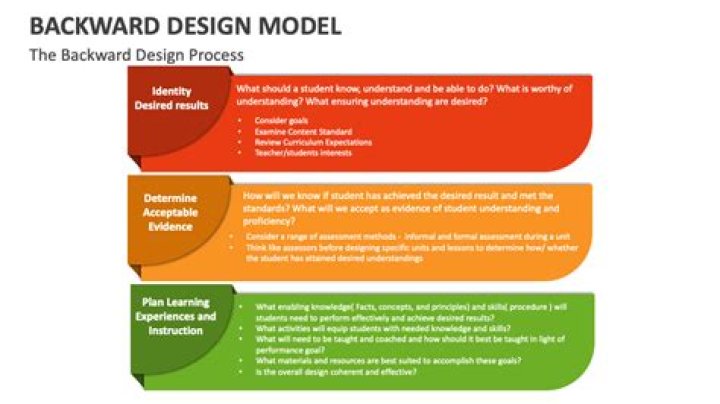 What is a backward design model?