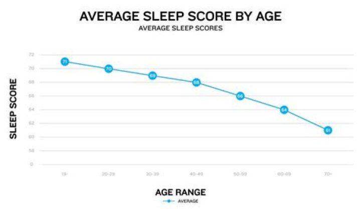What is a good average sleep score?