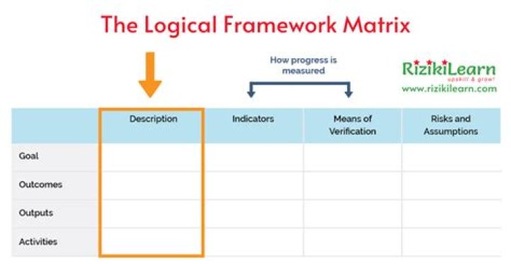 What is a logical framework matrix?