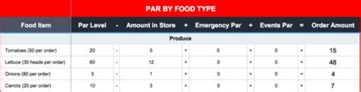 What is a par sheet for inventory?