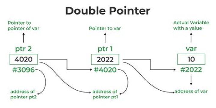 What is a pointer in CSS?