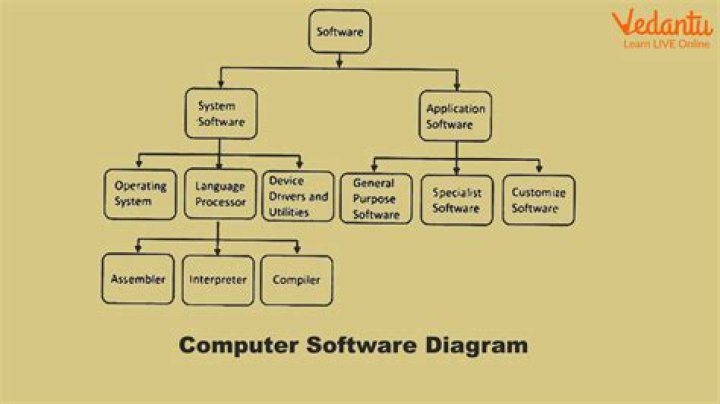 What is a software system diagram?