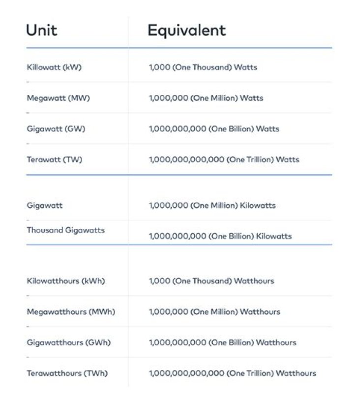 What is a terawatt equivalent to?