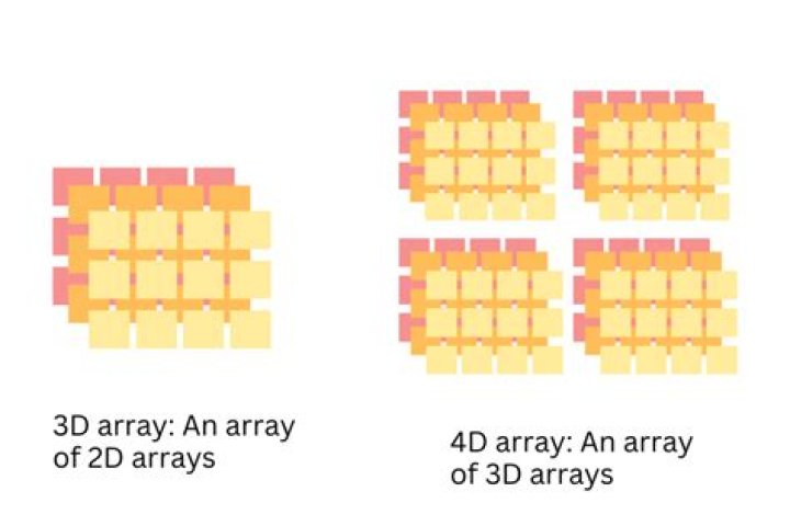 What is a two dimensional array in Visual Basic?