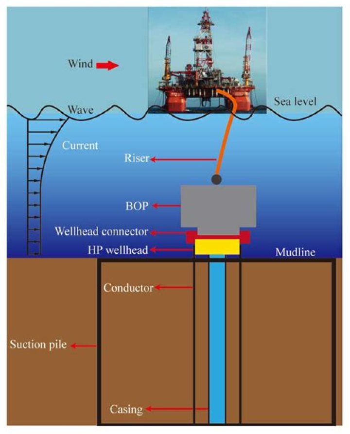 What is a well conductor?