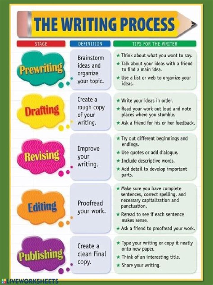What is a writing process checklist?