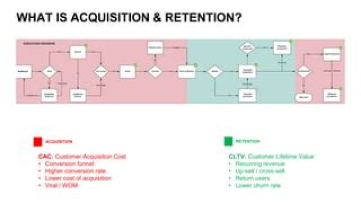 What is acquisition retention?