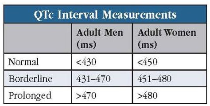 What is an acceptable QT interval?