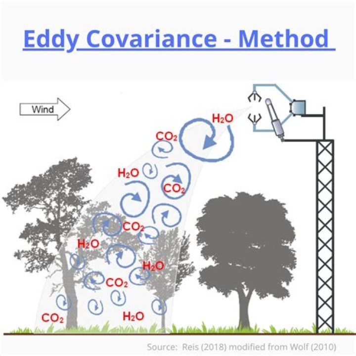 What is an eddy covariance system?