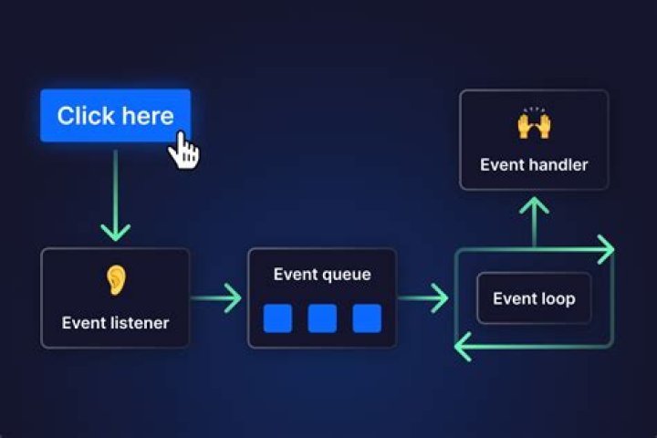 What is an Eventlistener?