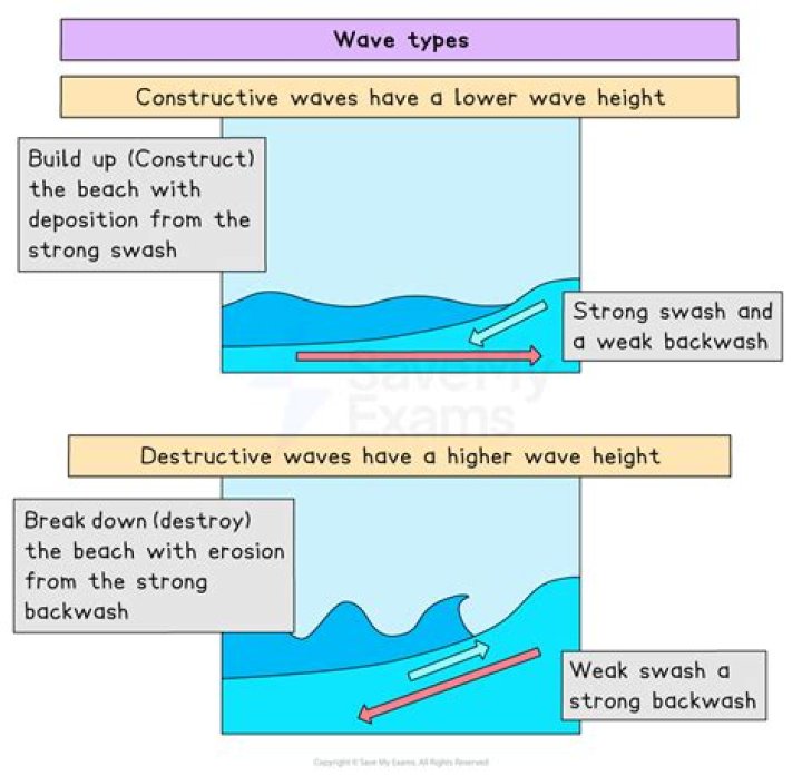 What is backwash spread effect?
