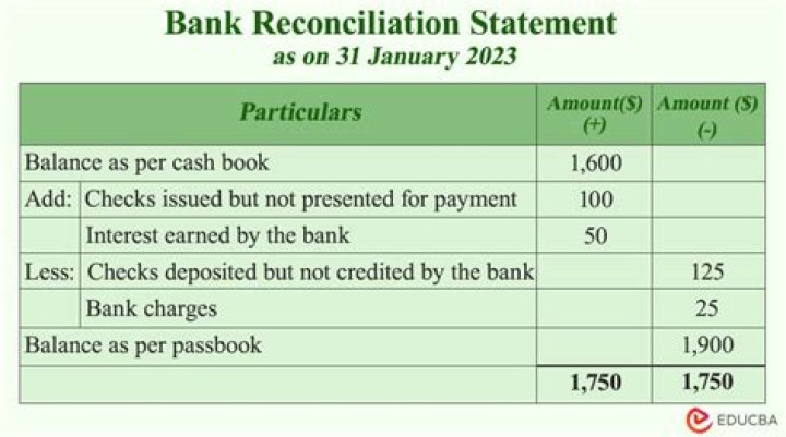 What is bank reconciliation statement with example?
